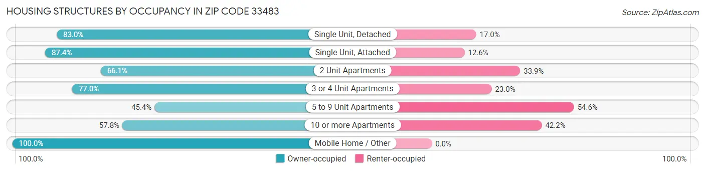 Housing Structures by Occupancy in Zip Code 33483