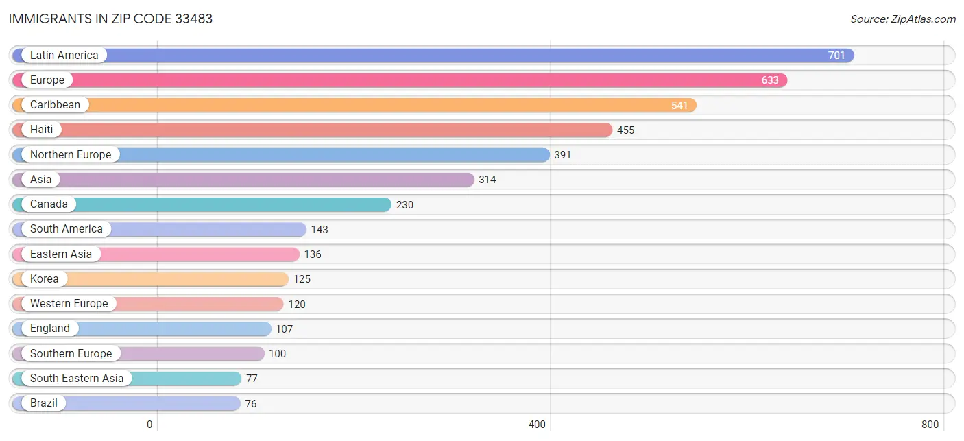 Immigrants in Zip Code 33483