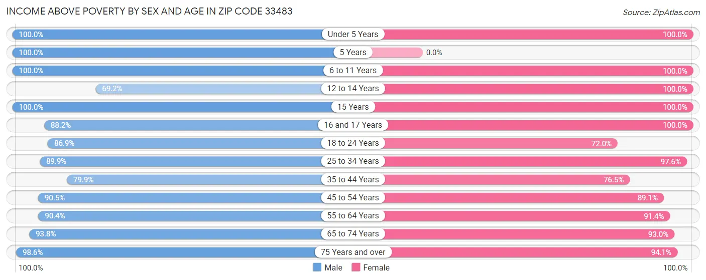 Income Above Poverty by Sex and Age in Zip Code 33483