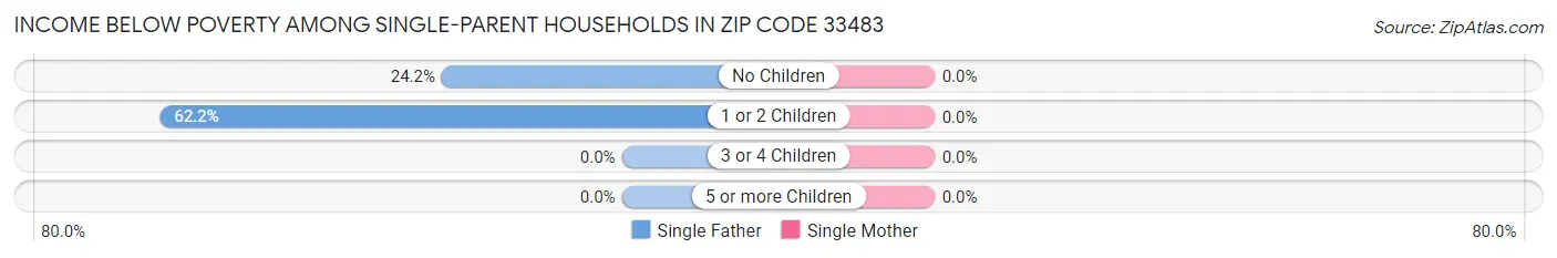 Income Below Poverty Among Single-Parent Households in Zip Code 33483