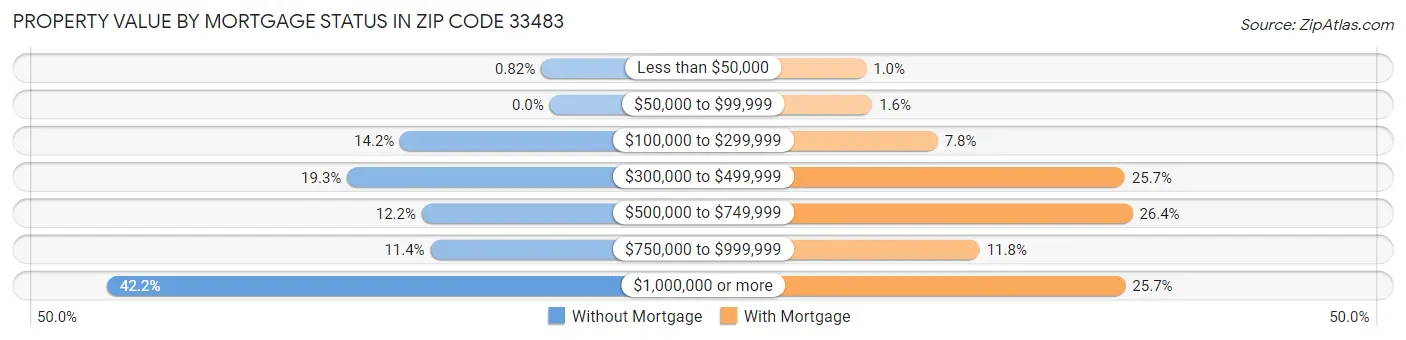 Property Value by Mortgage Status in Zip Code 33483
