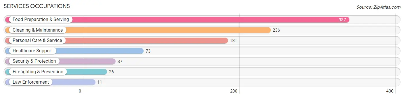 Services Occupations in Zip Code 33483