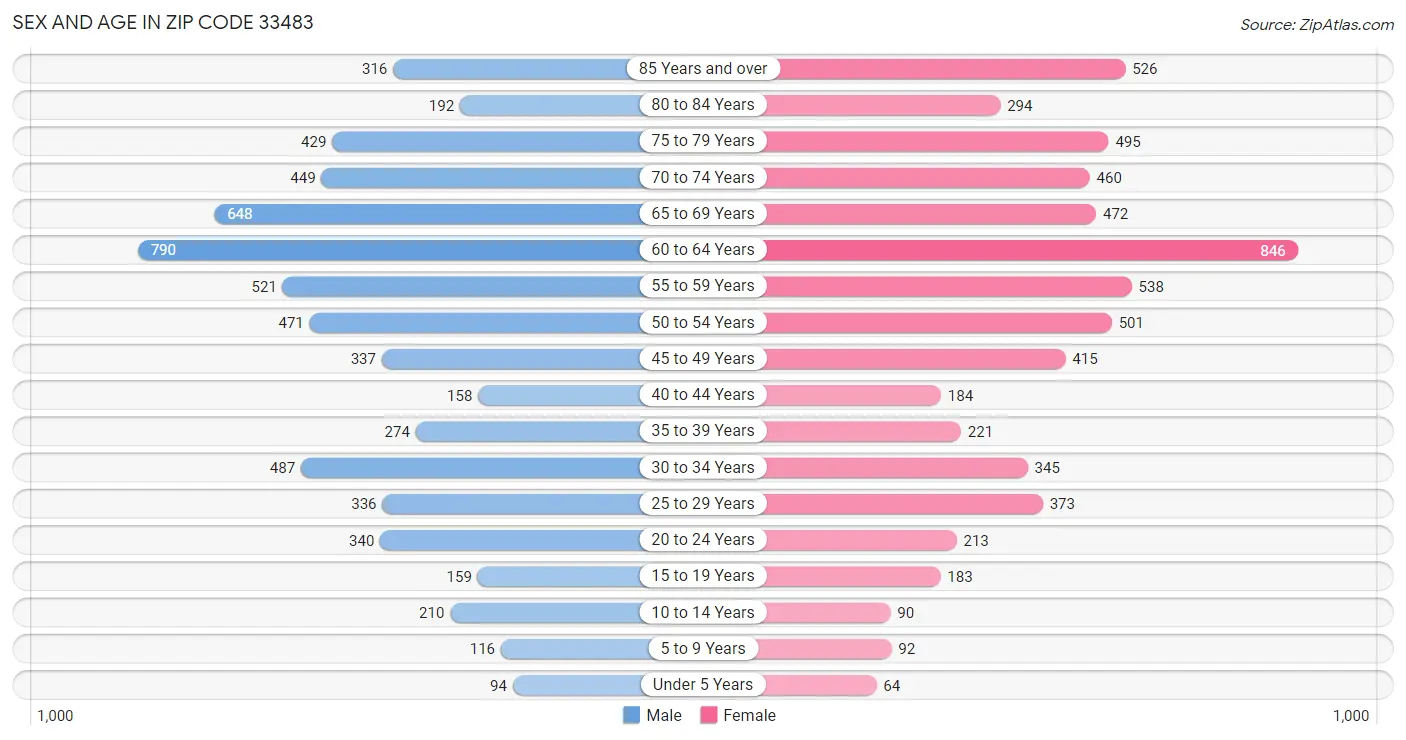 Sex and Age in Zip Code 33483