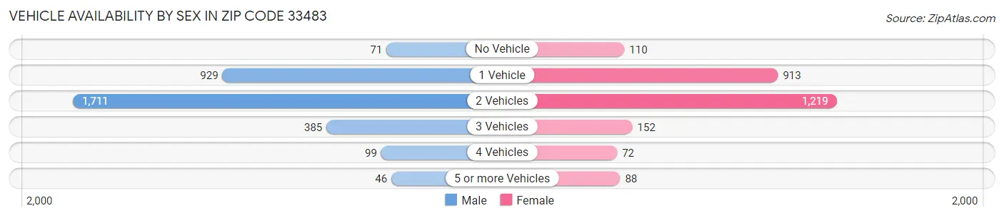 Vehicle Availability by Sex in Zip Code 33483