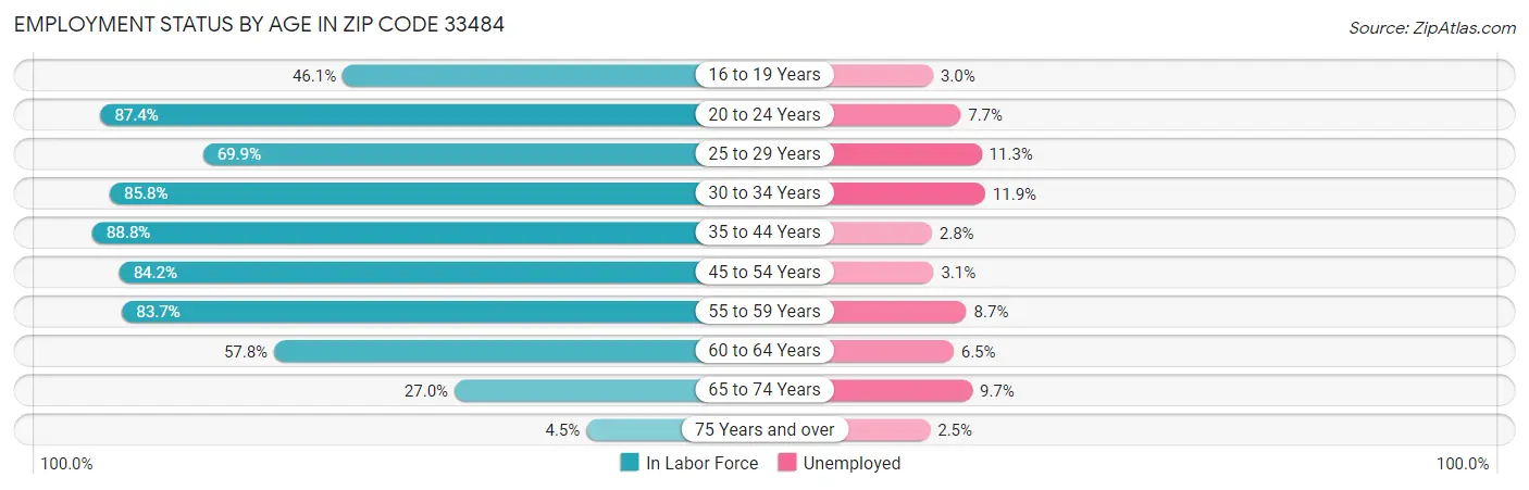 Employment Status by Age in Zip Code 33484