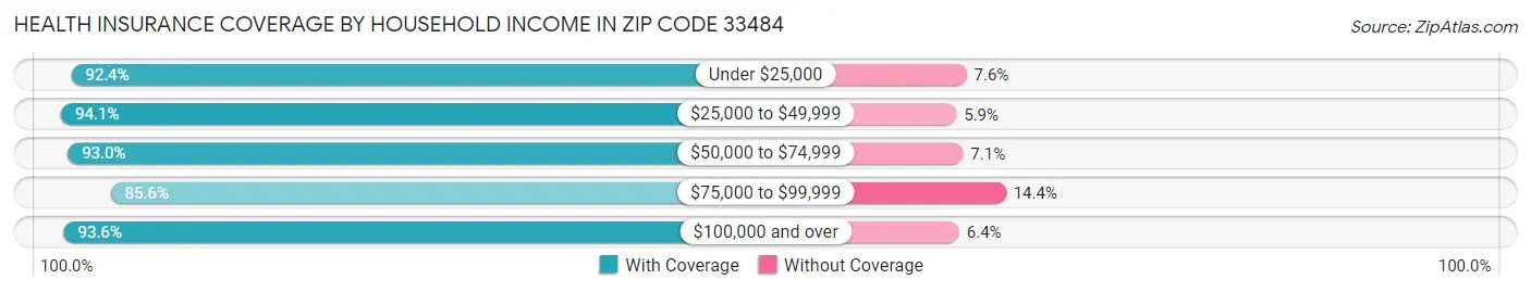Health Insurance Coverage by Household Income in Zip Code 33484
