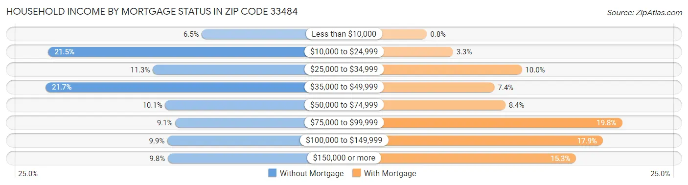 Household Income by Mortgage Status in Zip Code 33484