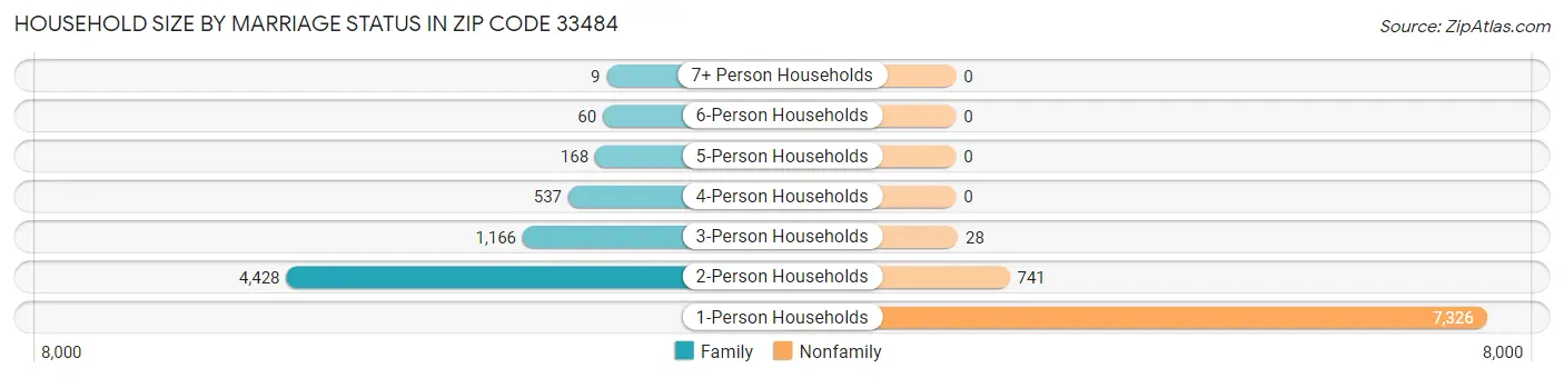 Household Size by Marriage Status in Zip Code 33484