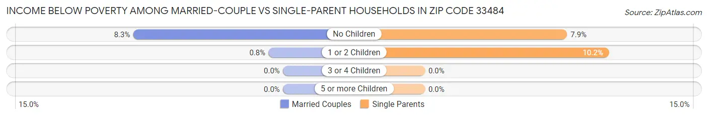 Income Below Poverty Among Married-Couple vs Single-Parent Households in Zip Code 33484