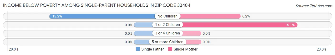 Income Below Poverty Among Single-Parent Households in Zip Code 33484