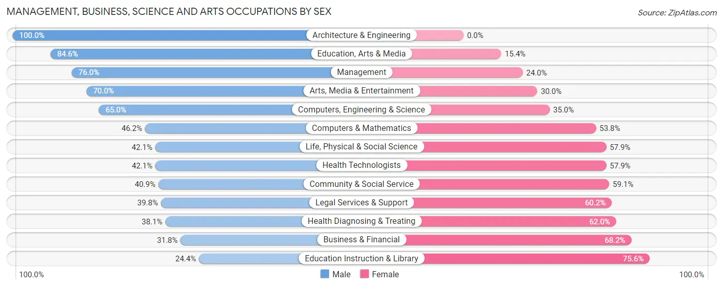 Management, Business, Science and Arts Occupations by Sex in Zip Code 33484