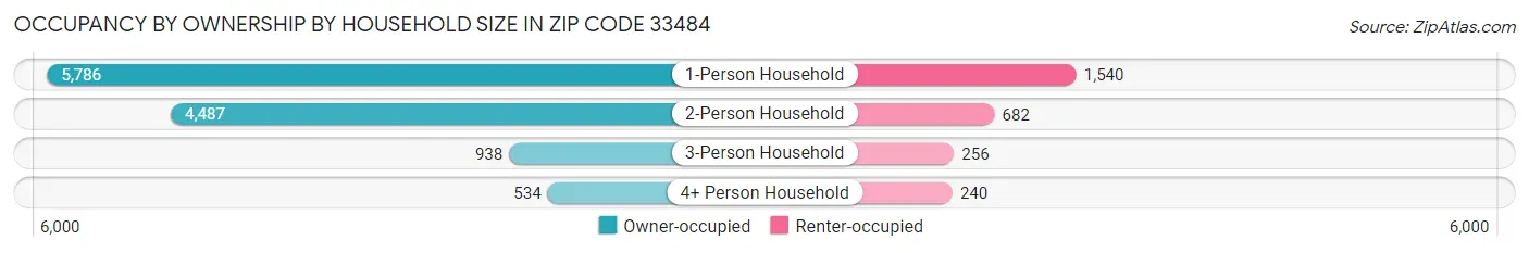 Occupancy by Ownership by Household Size in Zip Code 33484