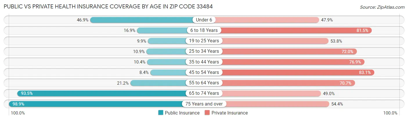 Public vs Private Health Insurance Coverage by Age in Zip Code 33484