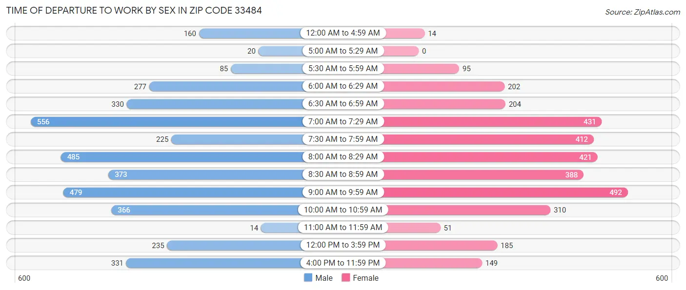 Time of Departure to Work by Sex in Zip Code 33484