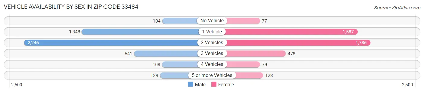 Vehicle Availability by Sex in Zip Code 33484