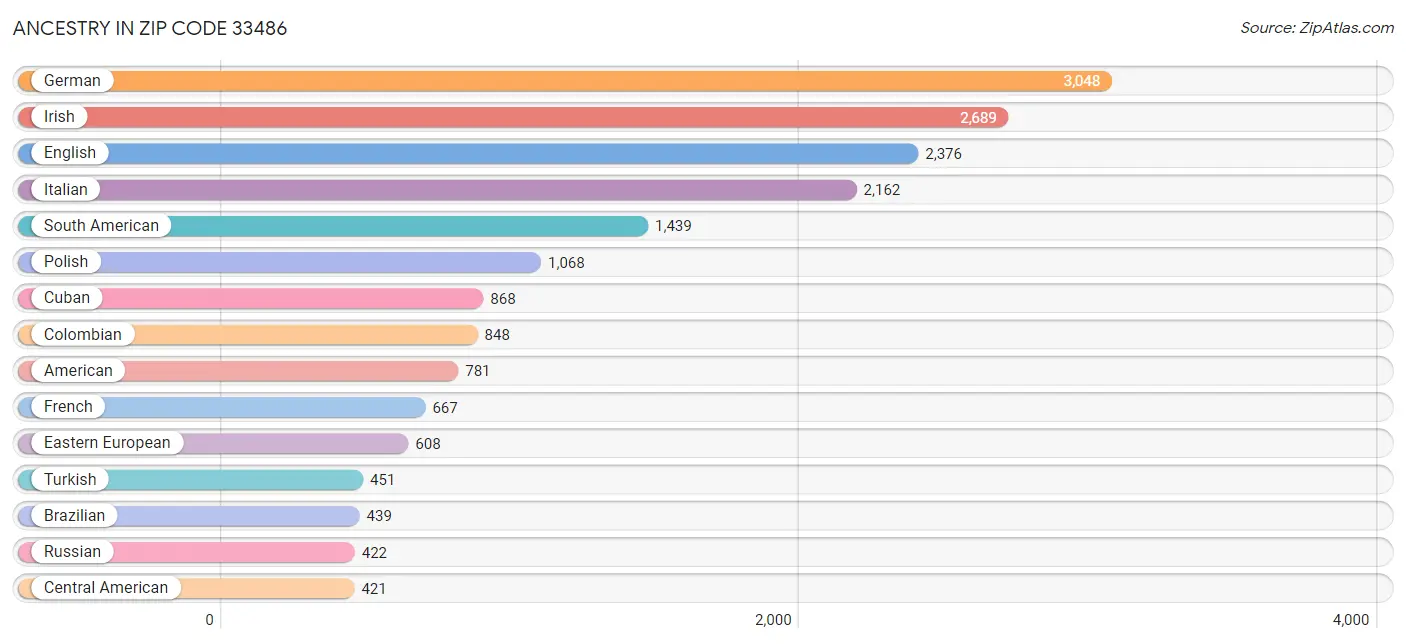 Ancestry in Zip Code 33486