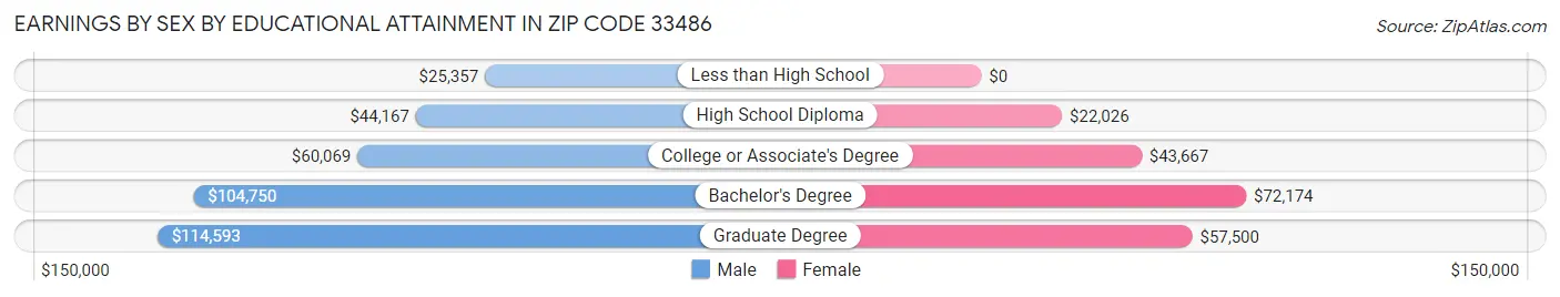 Earnings by Sex by Educational Attainment in Zip Code 33486