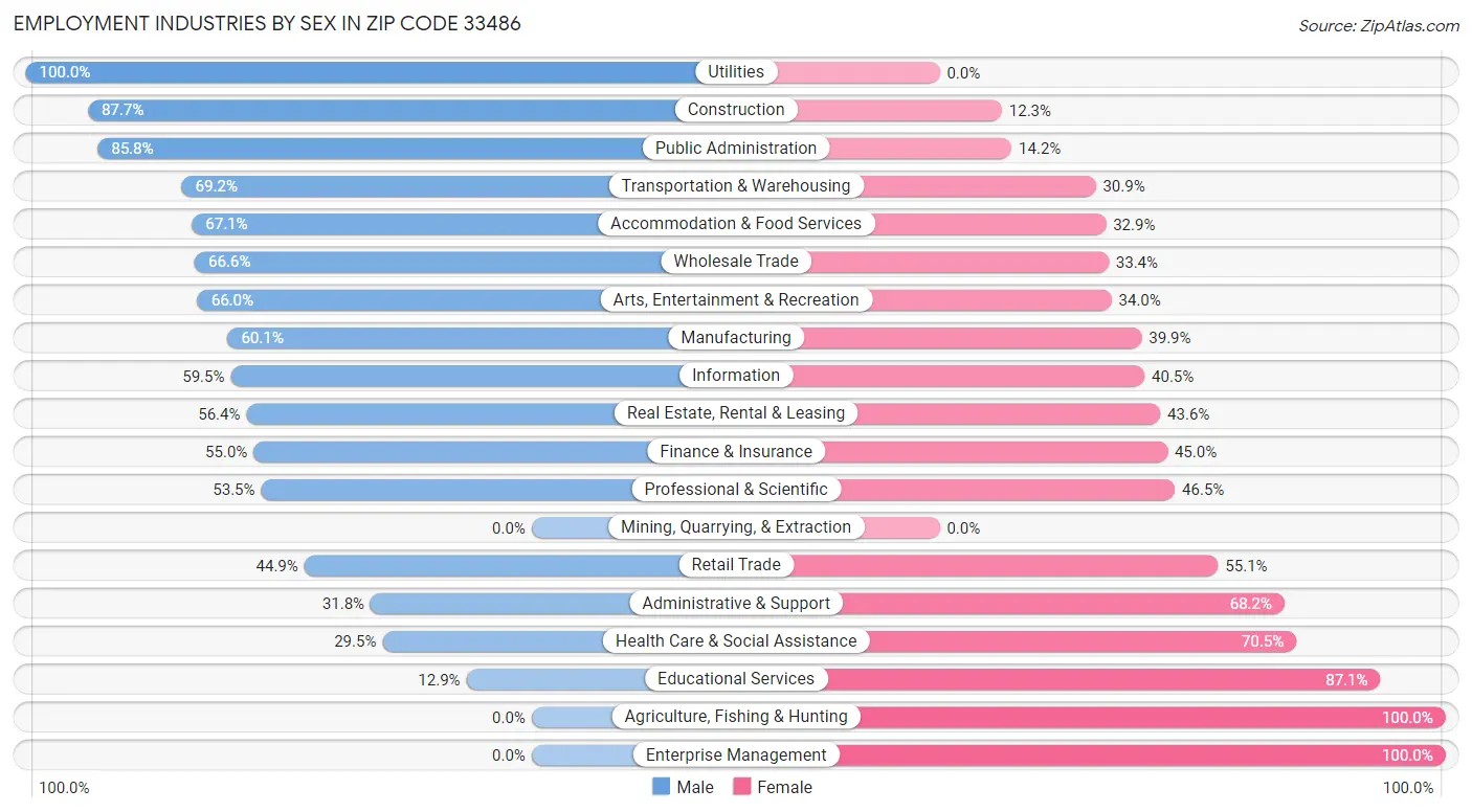 Employment Industries by Sex in Zip Code 33486