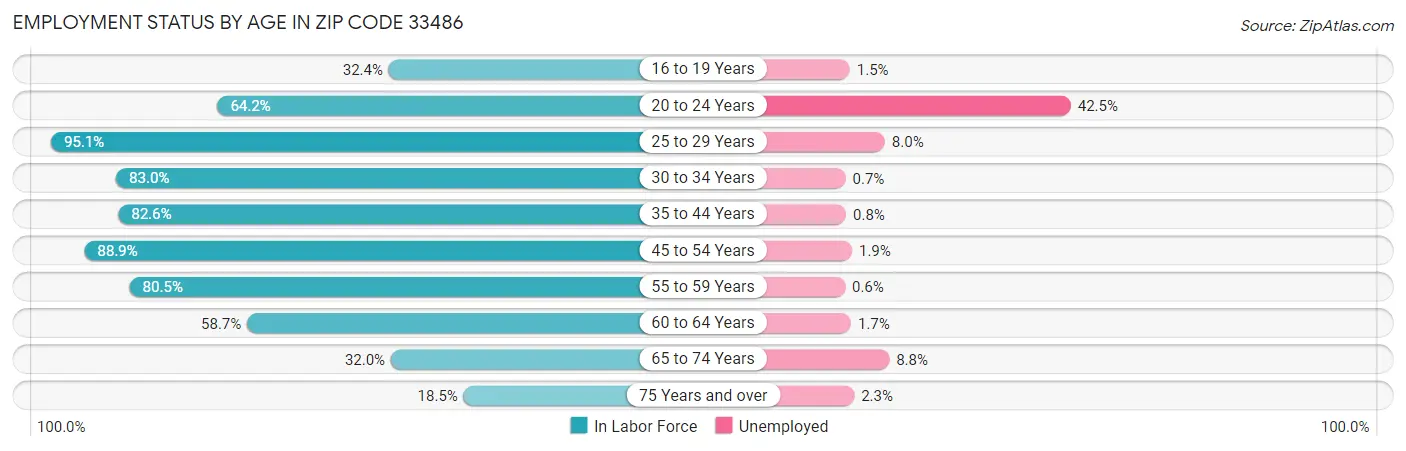 Employment Status by Age in Zip Code 33486