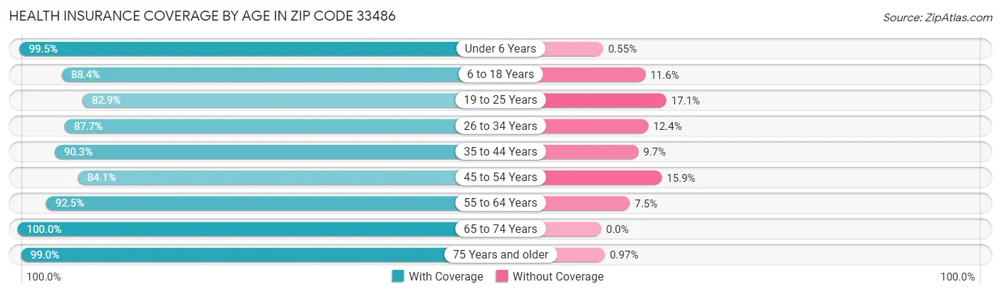 Health Insurance Coverage by Age in Zip Code 33486