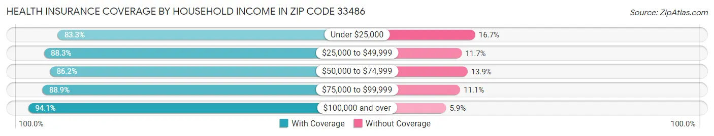 Health Insurance Coverage by Household Income in Zip Code 33486