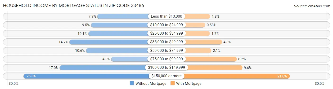 Household Income by Mortgage Status in Zip Code 33486