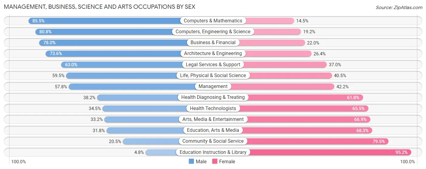 Management, Business, Science and Arts Occupations by Sex in Zip Code 33486