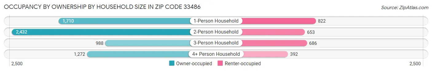 Occupancy by Ownership by Household Size in Zip Code 33486