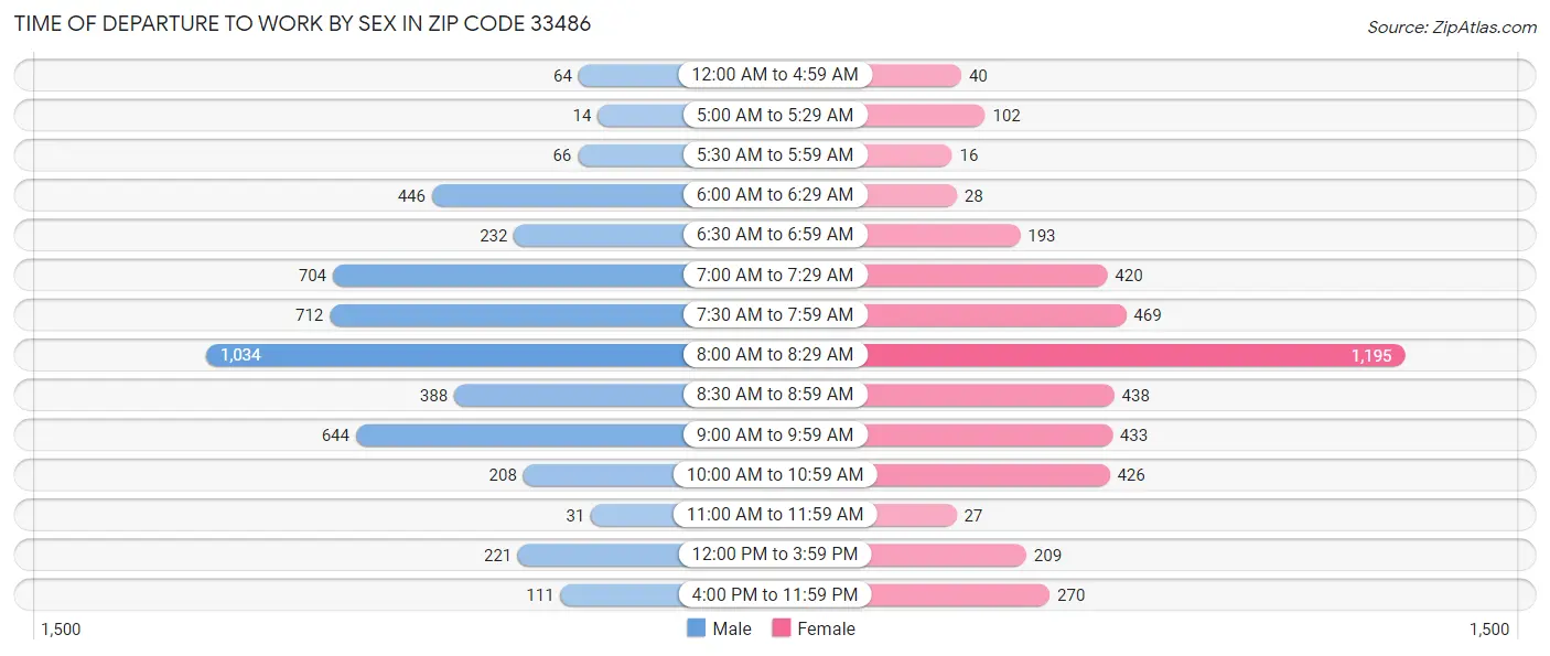 Time of Departure to Work by Sex in Zip Code 33486