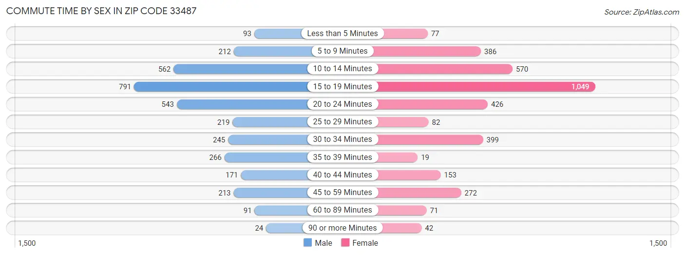 Commute Time by Sex in Zip Code 33487