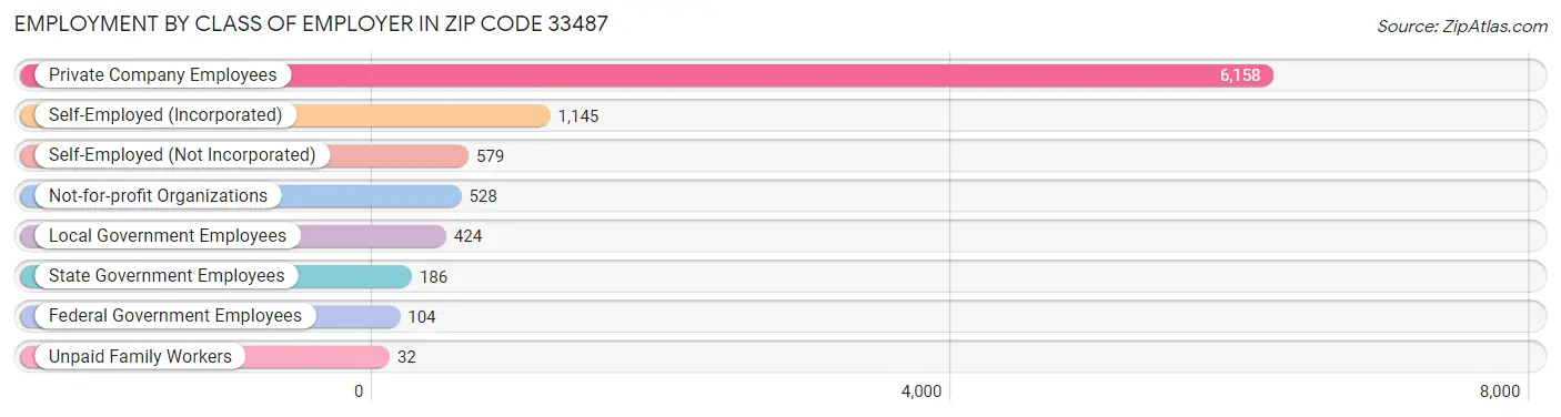 Employment by Class of Employer in Zip Code 33487