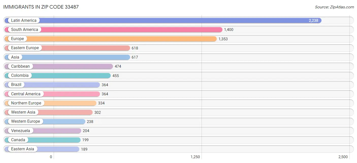 Immigrants in Zip Code 33487