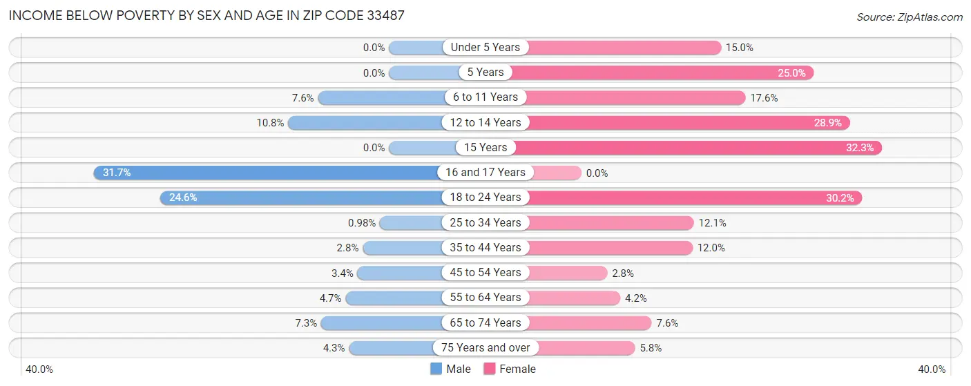 Income Below Poverty by Sex and Age in Zip Code 33487