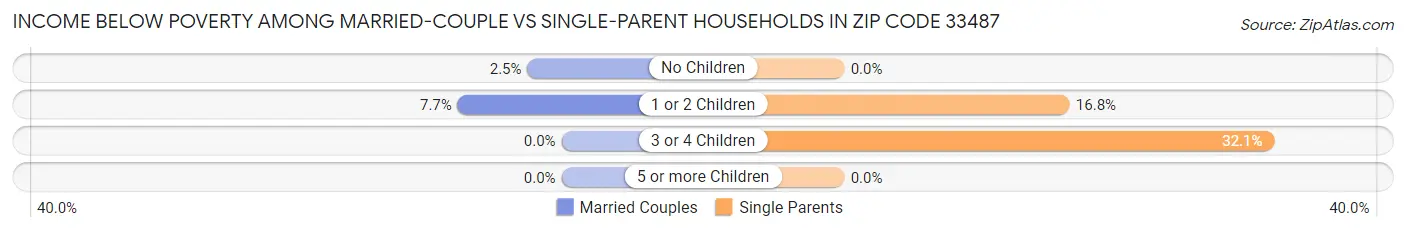 Income Below Poverty Among Married-Couple vs Single-Parent Households in Zip Code 33487