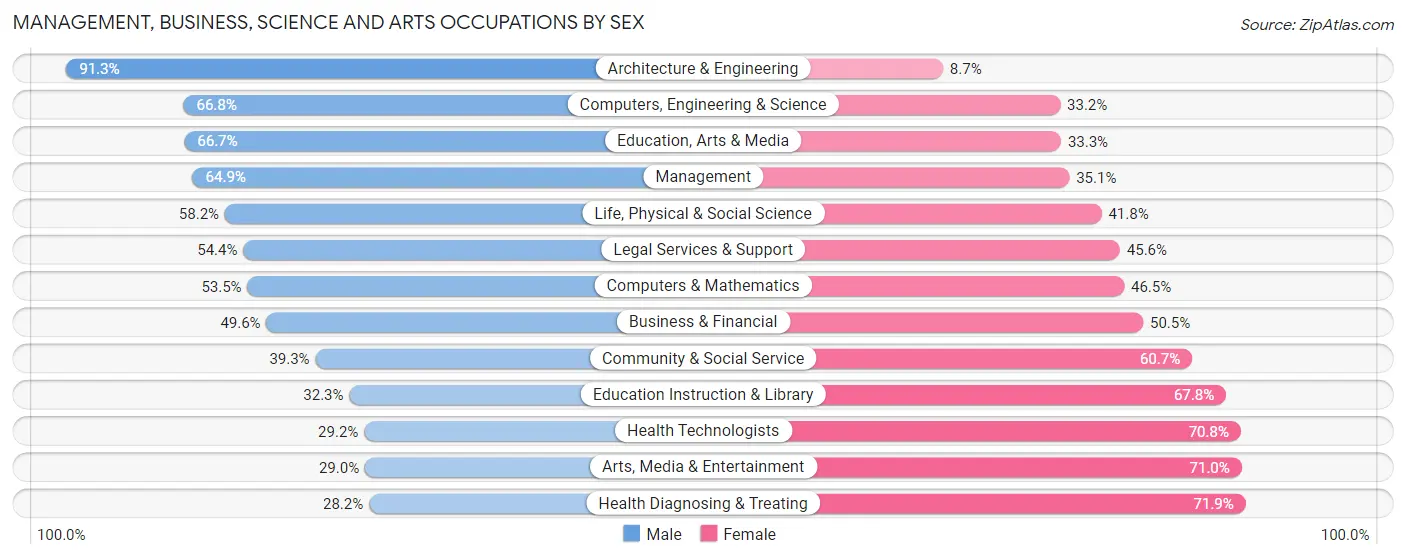 Management, Business, Science and Arts Occupations by Sex in Zip Code 33487