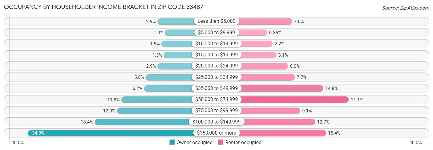 Occupancy by Householder Income Bracket in Zip Code 33487