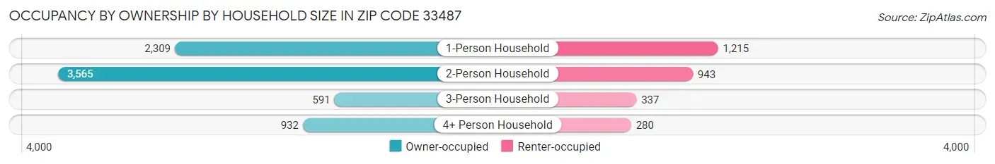 Occupancy by Ownership by Household Size in Zip Code 33487