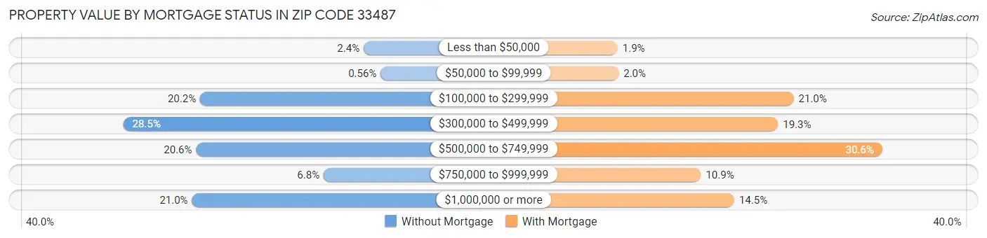 Property Value by Mortgage Status in Zip Code 33487