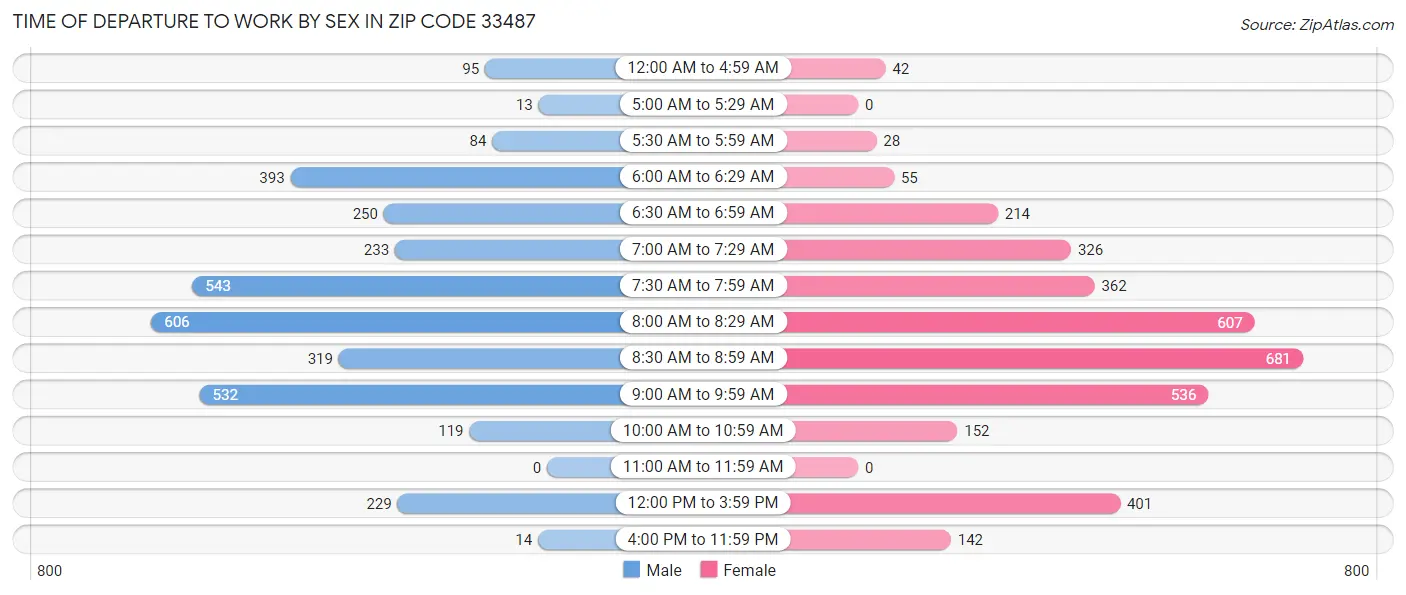 Time of Departure to Work by Sex in Zip Code 33487