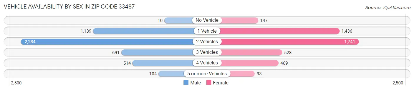 Vehicle Availability by Sex in Zip Code 33487