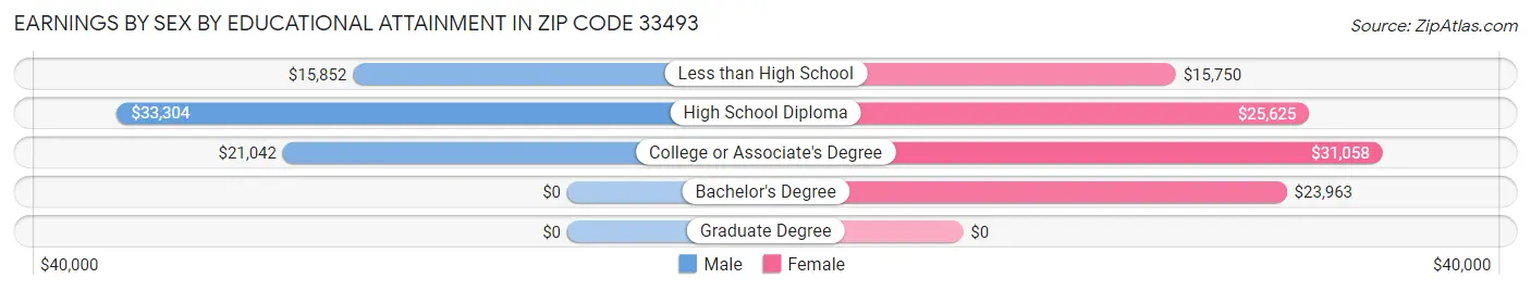 Earnings by Sex by Educational Attainment in Zip Code 33493