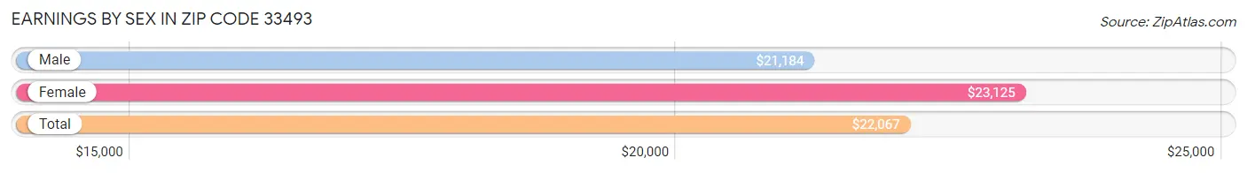 Earnings by Sex in Zip Code 33493