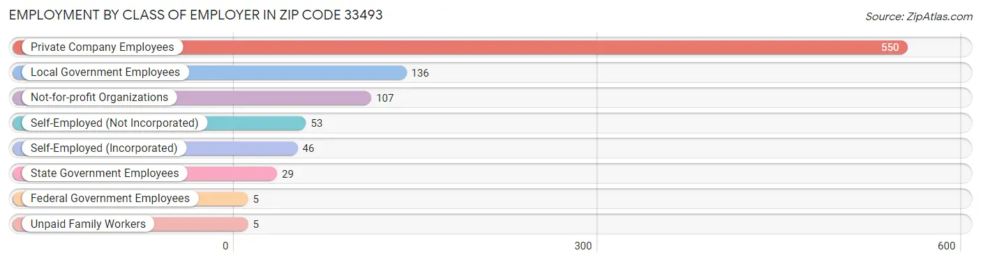 Employment by Class of Employer in Zip Code 33493