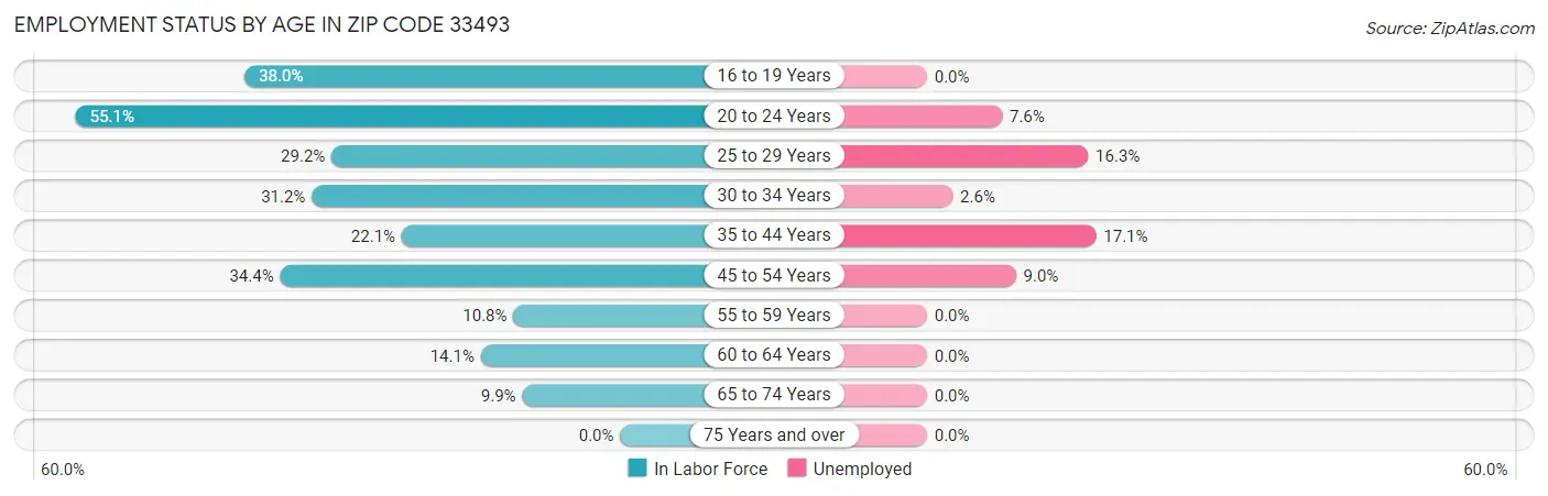 Employment Status by Age in Zip Code 33493