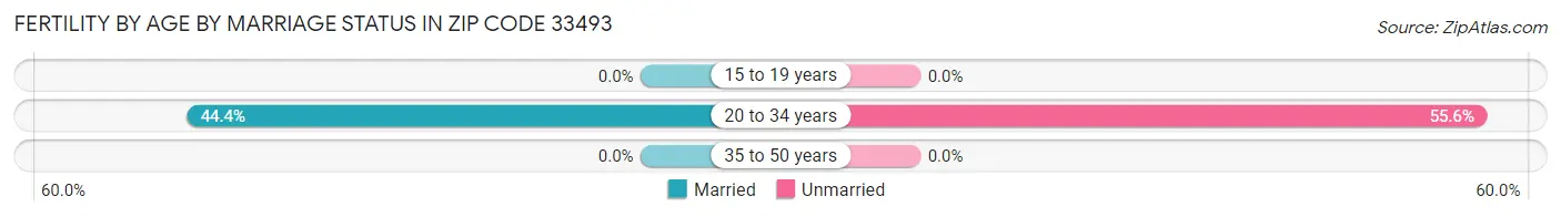 Female Fertility by Age by Marriage Status in Zip Code 33493