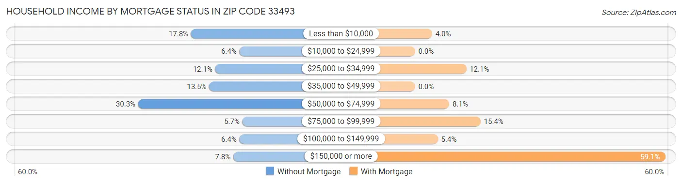 Household Income by Mortgage Status in Zip Code 33493