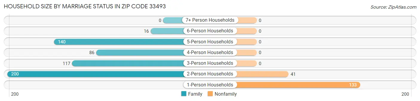 Household Size by Marriage Status in Zip Code 33493