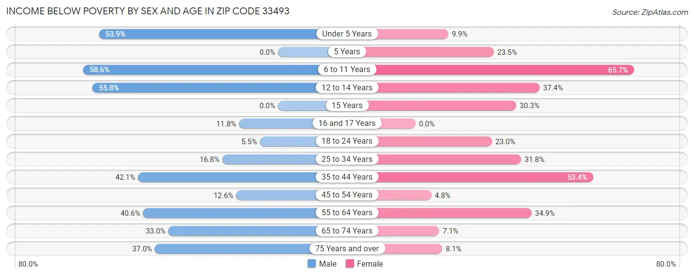 Income Below Poverty by Sex and Age in Zip Code 33493