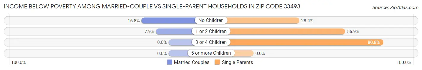 Income Below Poverty Among Married-Couple vs Single-Parent Households in Zip Code 33493