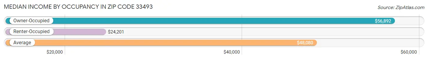 Median Income by Occupancy in Zip Code 33493